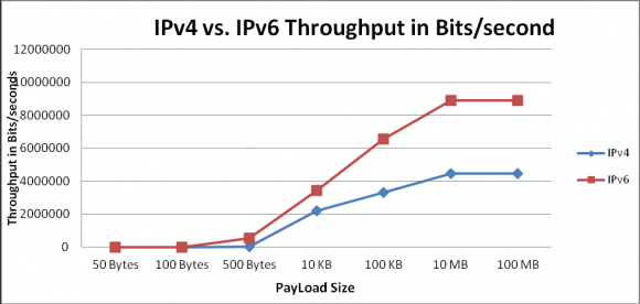 Figure 18 : Packet dropped by queue at router1 in IPv4 LAN
