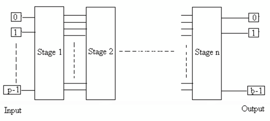 b) ANN Artificial neural networks (ANN) are attempts to reproduce human brain potentialities in a small scale, specially its learning ability. In this approach neuron mathematical model proposed by McCulloch and Pitts (Multi layer perceptron) are used. McCulloch and Pitts