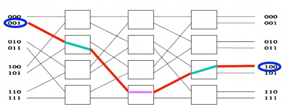 Figure 4 : A Multistage Interconnection Network(MIN)