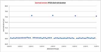 Figure 3 : Clock tick processing duration of the baremachine Figure 3 represents the test results of 128000 captured samples, in a time frame of 9 seconds. Due to scaling reasons, the samples form a line. As shown in figure 3, the "busy loop" execution time is 78 s at some periods. Therefore, a clock tick delays any task by 8 to 10 s.This test is very useful as it detects all the delays that may occur in a system during runtime. Therefore, we execute this test for long duration (more than one hour) to capture 50 million samples. The results in the tables of section D are comparing the maximum results obtained from the 50 million samples.