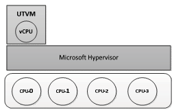 Counter (TSC) is used for obtaining (tracing) the measurement values. It is a 64-bit register present on all x86 processors since the Pentium. The instruction RDTSC is used to return the TSC value. This counting register provides an excellent high-resolution, low-overhead way of getting CPU timing information and runs at a constant rate. b) Testing Metrics
