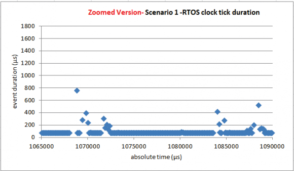 Figure 5 : One-to-All scenario