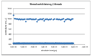 Figure 6 : Clock tick duration test for Enlightened VM in scenario 1 Figure 7 : Zoomed version of the red sport in figure 6 Global Journal of Computer Science and Technology