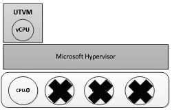 Figure 9 : Clock tick duration test for Enlightened VM in scenario 2 Tables 4 and 5 compares the results of the two tests: "Clock Tick processing duration" and "Thread switch latency".Table 4 : Comparison between the "clock-tick processing duration" test results