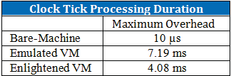 Figure 10 : Contention with 1 CPU-Load VM scenario