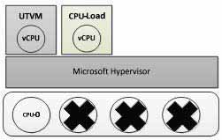 Figure 12 : All-to-All with 3 CPU-Load VMs scenario Again, the periodic peaks are captured as shown in figure 13 below.