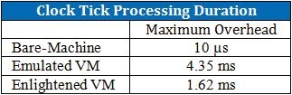 Figure 15 : Two-to-All with 1 Memory-Load VM scenario