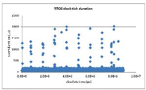Figure 14 : All-to-All with 3 Memory-Load VMs scenario Tables 12 and 13 compare the results of the two tests: "Clock Tick processing duration" and "Thread switch latency".