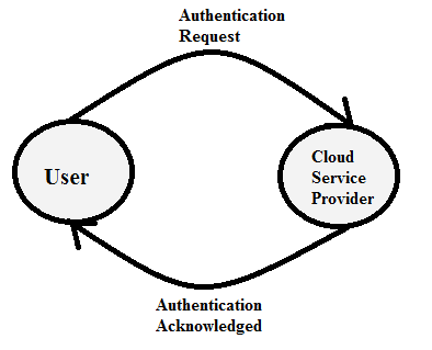 Single Process Architecture for E-Learning Over Cloud Computing flexibility to the clients as per their requirements. T flexibility to the clients as per their requirements. T contrast to the conventional networked manufacturing On Infrastructure layer, the learning resources On Infrastructure layer, the learning resources from the traditional system are transferred to the clou