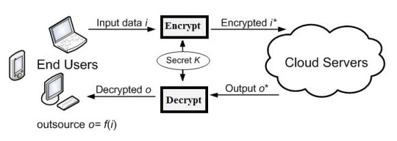 Figure 4 : Cloud computing stack