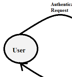 E.g. -Google Apps, Microsoft Office 365, Petrosoft, Onlive, GT Nexus, Marketo, Casengo, Trade Card, Salesforce and Callidus Cloud. c) Deployment The three different service models can be deployed for a customer in many ways varying from the public internet to a private data centre. The [Figure 4] shows the different deployment strategies which are detailed in the following paragraphs: i. Public Public is a deployment strategy which uses the publicly available internet to deliver the services to the users. A great advantage of this deployment type is that the services are available from any internet connection; a down side however is the security. The cloud services like Gmail and Azure are services provided trough the public cloud.ii. Private This deployment strategy can be compared with the traditional in-house hosting of a service, however it uses the technologies on which cloud computing is based such as virtualization to provide advantages to the organization.