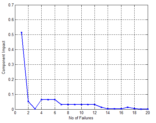 Figure 1 : Performance analysis of component Impact