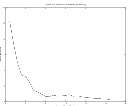 Figure 5 : Failure Intensity wrt Number of Days of Testing