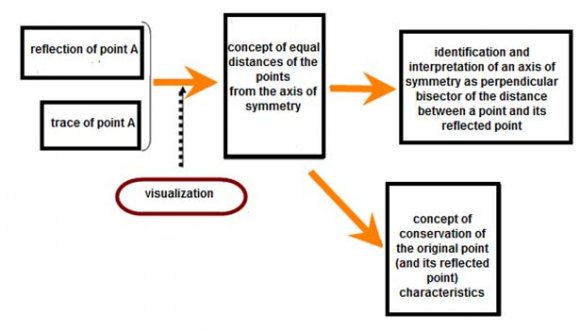 Figure 11 : Indicative of students' [meta-] representations in the paper-pencil environment Students visualized the figure's symmetry, identified the symmetry axes of the quadrilaterals, but their representations [still] indicate that they recognized the shapes holistically. For instance, they globally recognized the sub figures of the flowers in the pattern, which were different for every student. b) Situation Second (Visual-informal componential reasoning): Quadrilaterals' transformations Phase One: Visit to the museum of Ancient Agora-Stoa of Attalos Our actions included among others the visit to the museum of Ancient Agora. "The museum of the