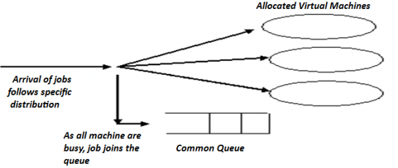 Figure 3 : Analysis of Mean Queue Length for constant (?=12), at varying (?).