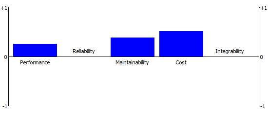 Figure 7 : Rate of Occurrences of LAN connectivity Problems Figure 8 presents similar but at a broader perspective at the departmental level.