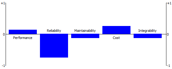 Figure 8 : Rate of LAN Network downtimes at the Departmental Level