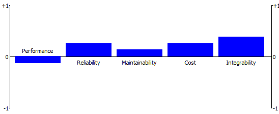 Quantifying Cots Components Selection using Multi Criteria Decision Analysis Method-PR O ME T H E ETable 15 : Positive, negative and net outrank flow Partial ranking of each alternative is shown in figure4and PROMETHEE-2 Complete ranking of each alternative is shown in figure5.