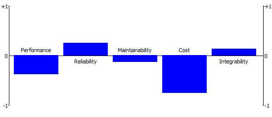 Figure 4 : Partial ranking