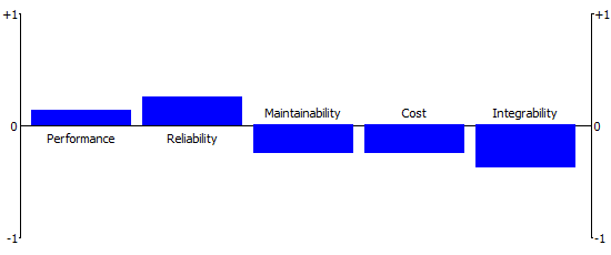 Figure 7 : Profile of A2 Profile of alternative A3 on all criteria is shown in figure 8.