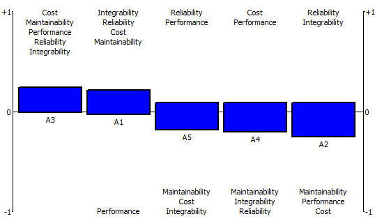 Figure 8 : Profile of A3