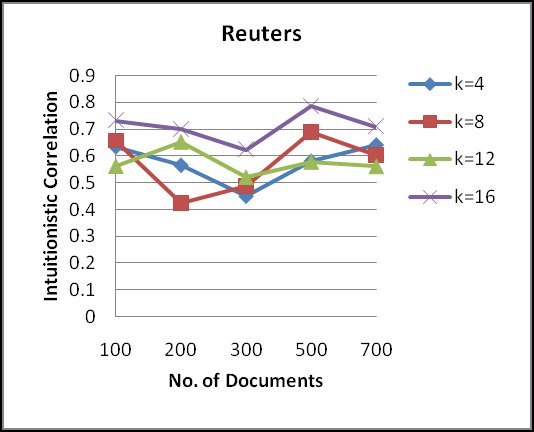Figure 1 : Partition Model {ri<=n (i.e. r is random or varies from document to document)(where i=1,2,?m), k = no. of partitions or segments}